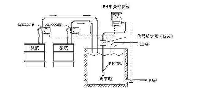 自動加藥系統(tǒng)