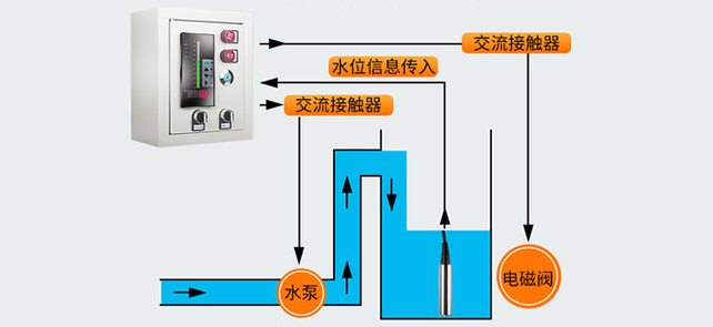 液位測量系統